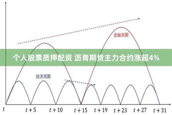 个人股票质押配资 沥青期货主力合约涨超4%